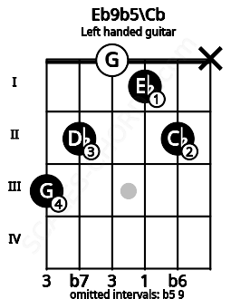Fretboard image for the Eb9b5\Cb chord on left handled guitar frets: x 2 1 0 2 3