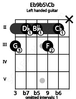 Fretboard image for the Eb9b5\Cb chord on left handled guitar frets: x 2 3 2 2 3