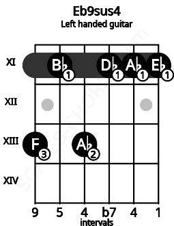 Fretboard image for the Eb9sus4 chord on left handled guitar frets: 11 11 11 13 11 13