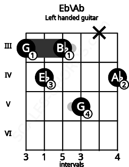 Fretboard image for the Eb\Ab chord on left handled guitar frets: 4 x 5 3 4 3