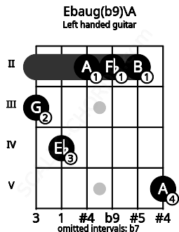 Fretboard image for the Ebaug(b9)\A chord on left handled guitar frets: 5 2 2 2 4 3