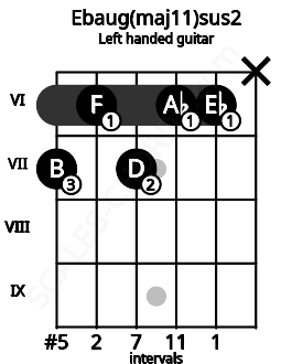 Fretboard image for the Ebaug(maj11)sus2 chord on left handled guitar frets: x 6 6 7 6 7