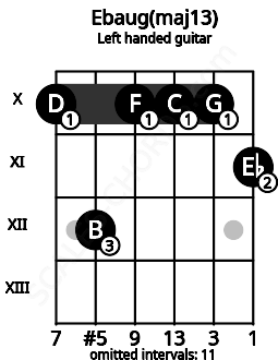 Fretboard image for the Ebaug(maj13) chord on left handled guitar frets: 11 10 10 10 12 10