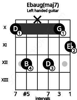 Fretboard image for the Ebaug(maj7) chord on left handled guitar frets: 11 10 12 x 12 10