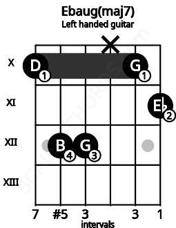 Fretboard image for the Ebaug(maj7) chord on left handled guitar frets: 11 10 x 12 12 10