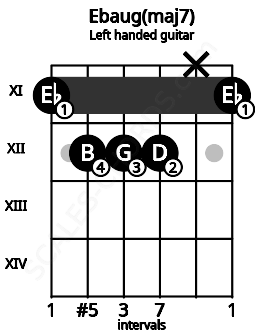 Fretboard image for the Ebaug(maj7) chord on left handled guitar frets: 11 x 12 12 12 11