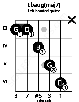 Fretboard image for the Ebaug(maj7) chord on left handled guitar frets: x 6 5 4 3 3