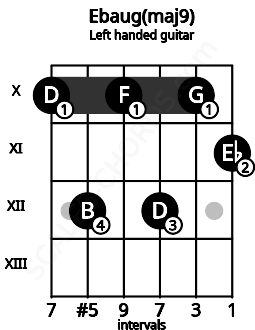 Fretboard image for the Ebaug(maj9) chord on left handled guitar frets: 11 10 12 10 12 10