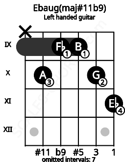 Fretboard image for the Ebaug(maj#11b9) chord on left handled guitar frets: 11 10 9 9 10 x