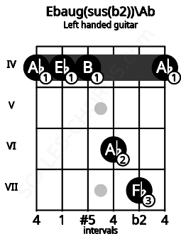 Fretboard image for the Ebaug(sus(b2))\Ab chord on left handled guitar frets: 4 7 6 4 4 4
