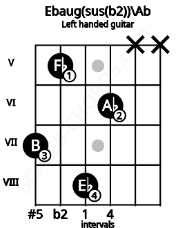 Fretboard image for the Ebaug(sus(b2))\Ab chord on left handled guitar frets: x x 6 8 5 7