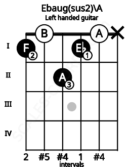 Fretboard image for the Ebaug(sus2)\A chord on left handled guitar frets: x 0 1 2 0 1