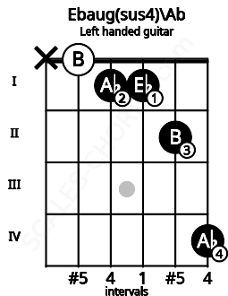 Fretboard image for the Ebaug(sus4)\Ab chord on left handled guitar frets: 4 2 1 1 0 x