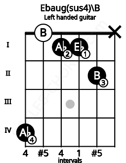 Fretboard image for the Ebaug(sus4)\B chord on left handled guitar frets: x 2 1 1 0 4