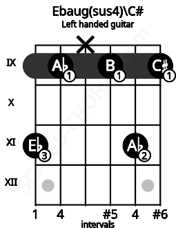 Fretboard image for the Ebaug(sus4)\C# chord on left handled guitar frets: 9 11 9 x 9 11