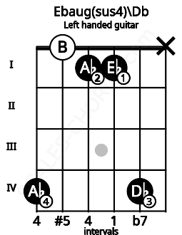 Fretboard image for the Ebaug(sus4)\Db chord on left handled guitar frets: x 4 1 1 0 4