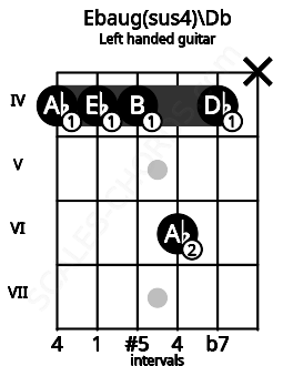 Fretboard image for the Ebaug(sus4)\Db chord on left handled guitar frets: x 4 6 4 4 4