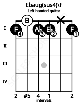 Fretboard image for the Ebaug(sus4)\F chord on left handled guitar frets: 1 x 1 1 0 1
