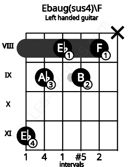 Fretboard image for the Ebaug(sus4)\F chord on left handled guitar frets: x 8 9 8 9 11