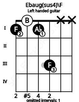 Fretboard image for the Ebaug(sus4)\F chord on left handled guitar frets: x x 3 1 0 1