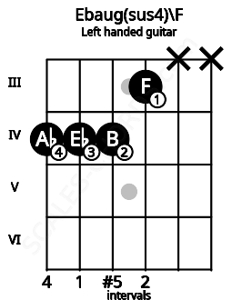 Fretboard image for the Ebaug(sus4)\F chord on left handled guitar frets: x x 3 4 4 4
