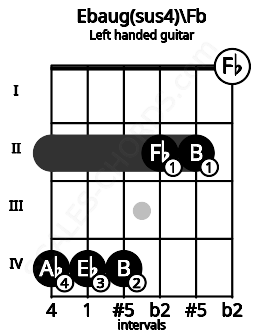 Fretboard image for the Ebaug(sus4)\Fb chord on left handled guitar frets: 0 2 2 4 4 4