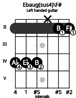 Fretboard image for the Ebaug(sus4)\F# chord on left handled guitar frets: 2 2 x 4 4 4