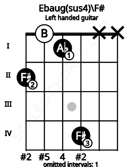 Fretboard image for the Ebaug(sus4)\F# chord on left handled guitar frets: x x 4 1 0 2