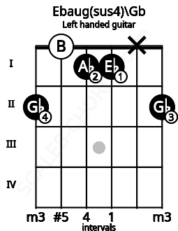 Fretboard image for the Ebaug(sus4)\Gb chord on left handled guitar frets: 2 x 1 1 0 2