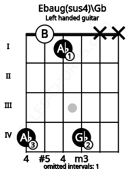 Fretboard image for the Ebaug(sus4)\Gb chord on left handled guitar frets: x x 4 1 0 4