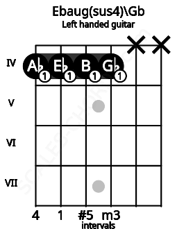 Fretboard image for the Ebaug(sus4)\Gb chord on left handled guitar frets: x x 4 4 4 4