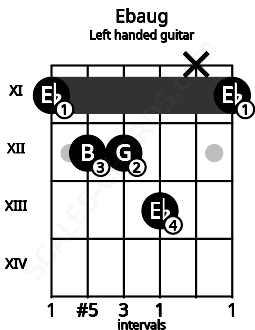 Fretboard image for the Ebaug chord on left handled guitar frets: 11 x 13 12 12 11