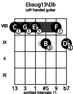 Fretboard image for the Ebaug13\Db chord on left handled guitar frets: 9 8 9 8 8 8