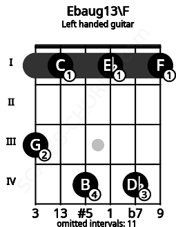 Fretboard image for the Ebaug13\F chord on left handled guitar frets: 1 4 1 4 1 3