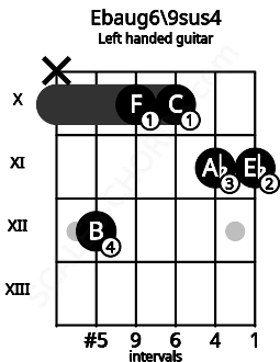 Fretboard image for the Ebaug6\9sus4 chord on left handled guitar frets: 11 11 10 10 12 x