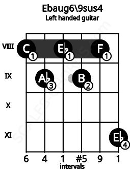 Fretboard image for the Ebaug6\9sus4 chord on left handled guitar frets: 11 8 9 8 9 8