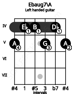 Fretboard image for the Ebaug7\A chord on left handled guitar frets: 5 4 5 4 4 5