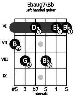 Fretboard image for the Ebaug7\Bb chord on left handled guitar frets: 6 6 8 6 8 7