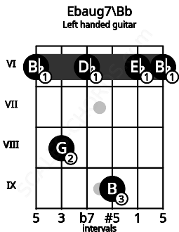 Fretboard image for the Ebaug7\Bb chord on left handled guitar frets: 6 6 9 6 8 6