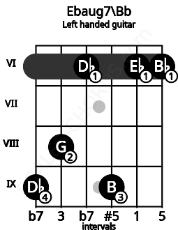Fretboard image for the Ebaug7\Bb chord on left handled guitar frets: 6 6 9 6 8 9