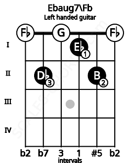 Fretboard image for the Ebaug7\Fb chord on left handled guitar frets: 0 2 1 0 2 0