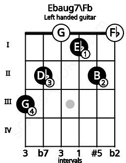 Fretboard image for the Ebaug7\Fb chord on left handled guitar frets: 0 2 1 0 2 3