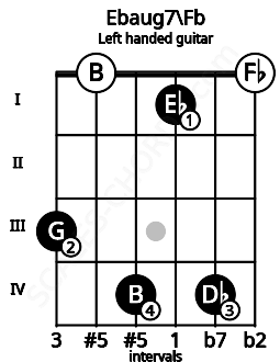 Fretboard image for the Ebaug7\Fb chord on left handled guitar frets: 0 4 1 4 0 3