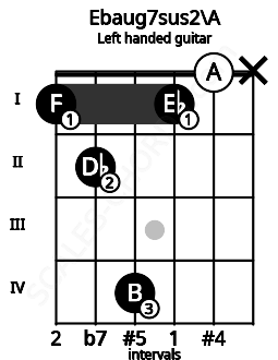 Fretboard image for the Ebaug7sus2\A chord on left handled guitar frets: x 0 1 4 2 1