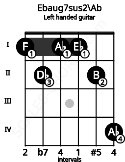 Fretboard image for the Ebaug7sus2\Ab chord on left handled guitar frets: 4 2 1 1 2 1
