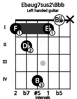 Fretboard image for the Ebaug7sus2\Bbb chord on left handled guitar frets: x 0 1 4 2 1