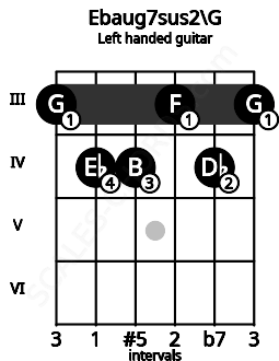 Fretboard image for the Ebaug7sus2\G chord on left handled guitar frets: 3 4 3 4 4 3