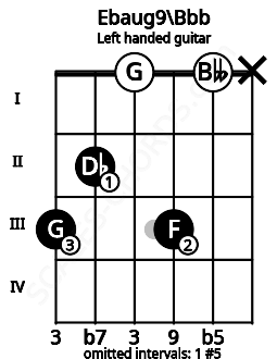 Fretboard image for the Ebaug9\Bbb chord on left handled guitar frets: x 0 3 0 2 3