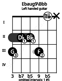 Fretboard image for the Ebaug9\Bbb chord on left handled guitar frets: x 0 3 2 2 3