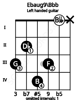 Fretboard image for the Ebaug9\Bbb chord on left handled guitar frets: x 0 3 4 2 3